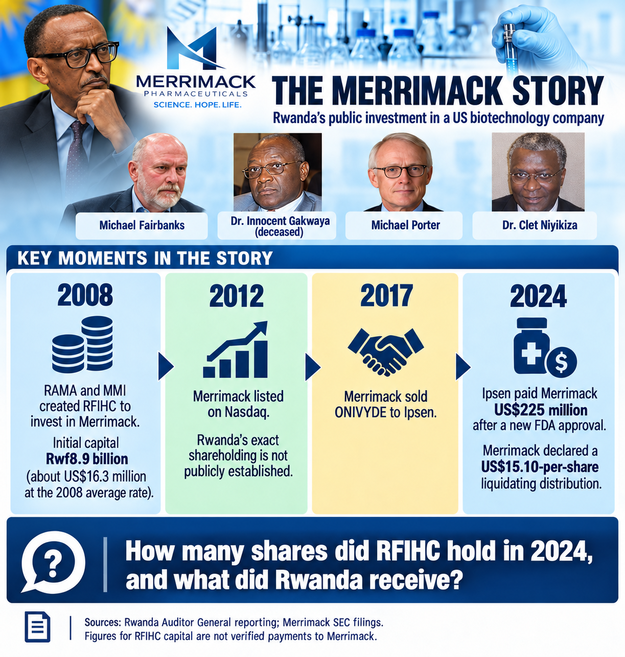 Timeline of Rwanda’s Merrimack investment, its public institutions and advisers, and the unanswered question of Rwanda’s return